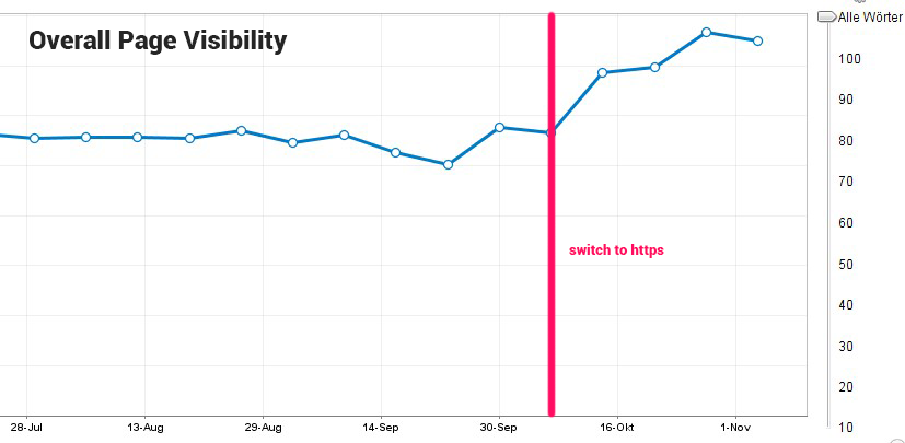 overall page visibility