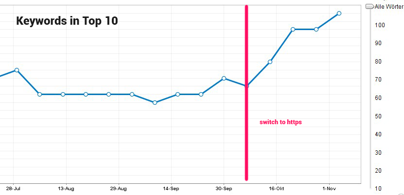 SSL for SEO