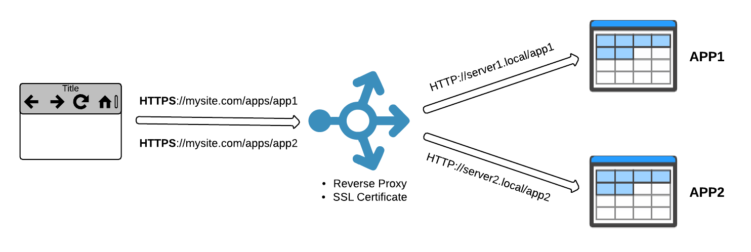 Enable ssl. SSL схема работы. SSL offloading. SSL акселератор. Double SSL offload.