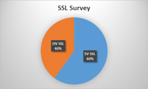 EV SSL certificates