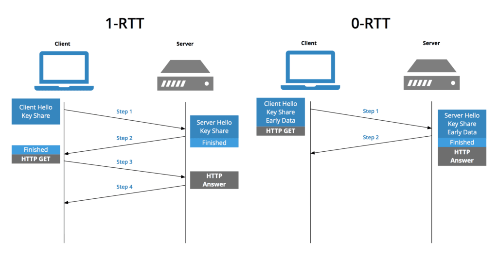 0-rtt-vs-1-rtt