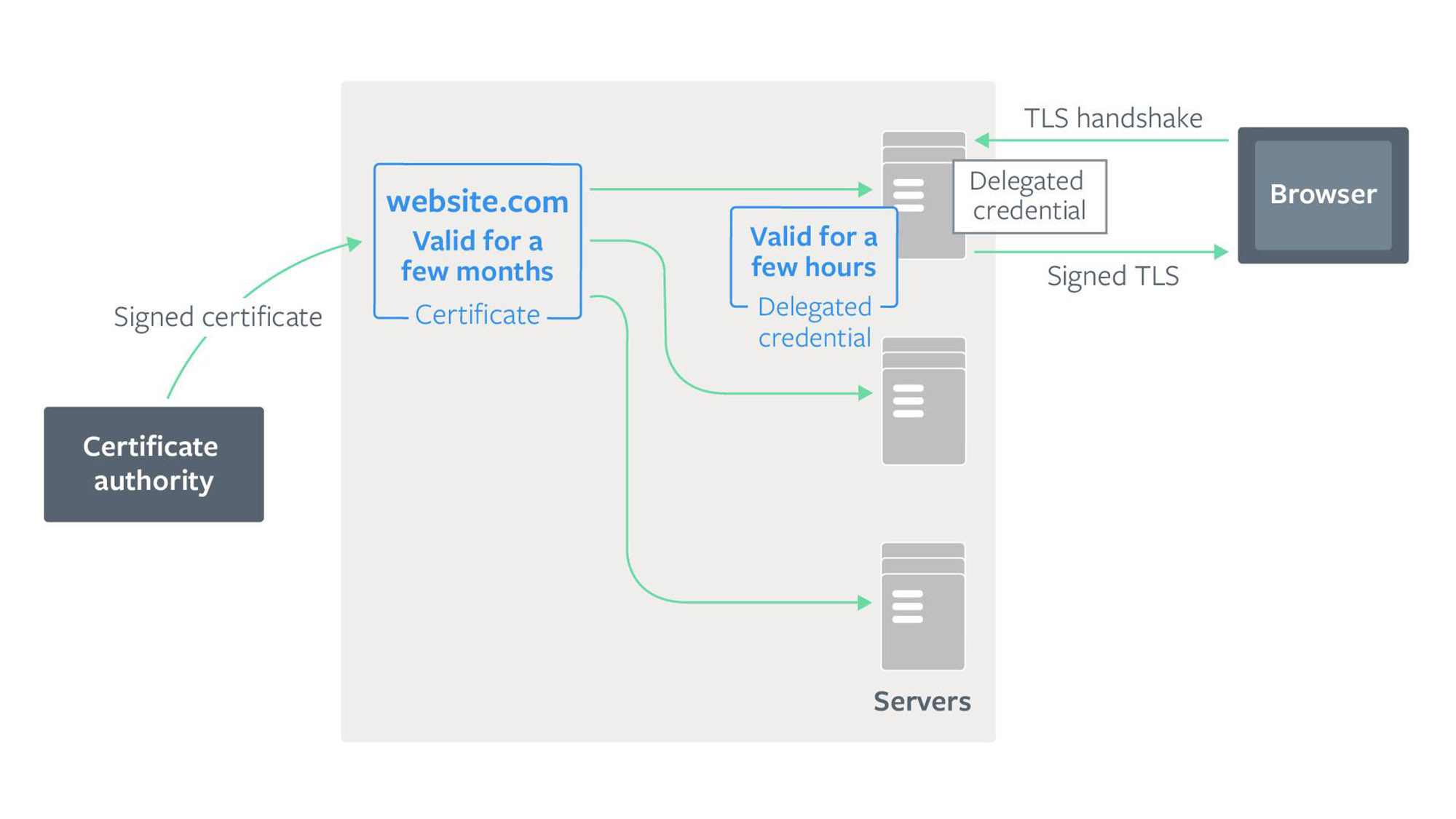 Delegated Credentials for TLS