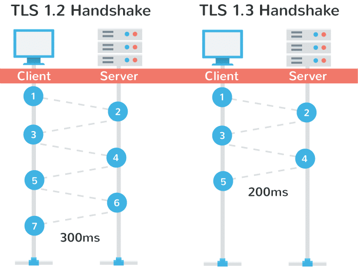 TLS 1.3 over TLS 1.2