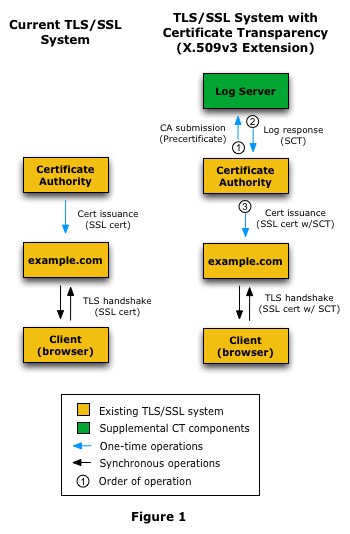 SSL PreCertificates