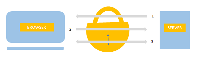 ssl encryption