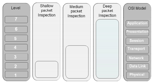 Deep Packet Inspection